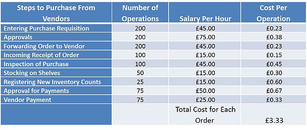 How to Calculate Economic Orders 5