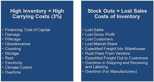 How to Calculate Economic Orders