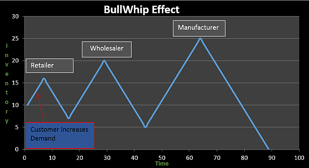 BullWhip Effect