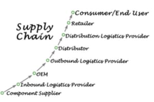 End-to-End Supply Chain Micro Macro Level Technical Advances